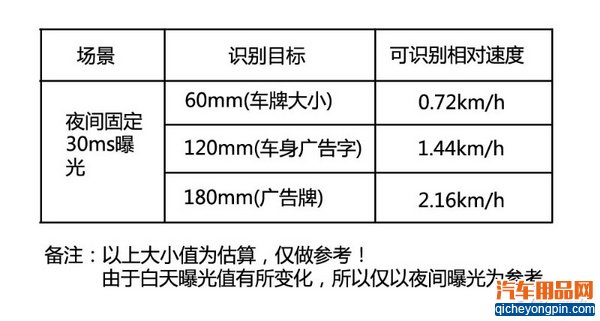 行家聊产品(3) 行车记录仪这样选才靠谱