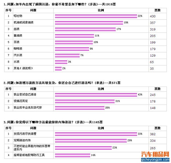 车主学堂;清洁;车内;顽固污渍;呕吐物;血渍;汽水