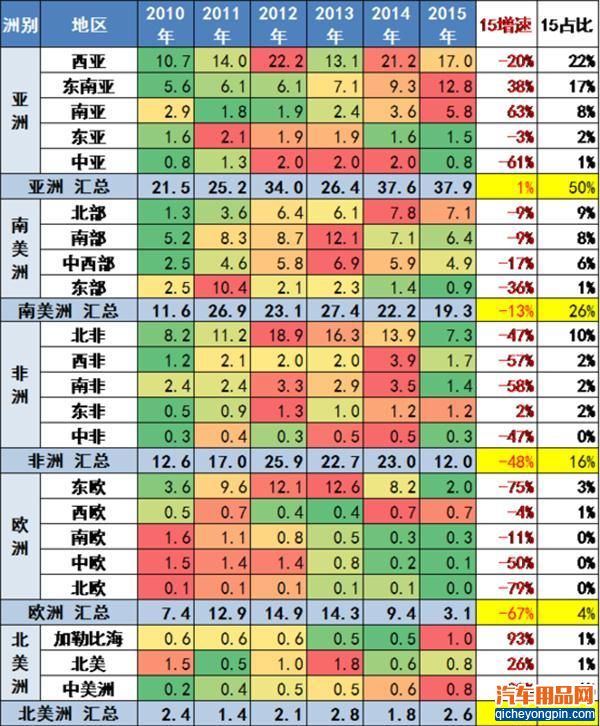 出口百万成历史 中国汽车海外销量连续四年下跌