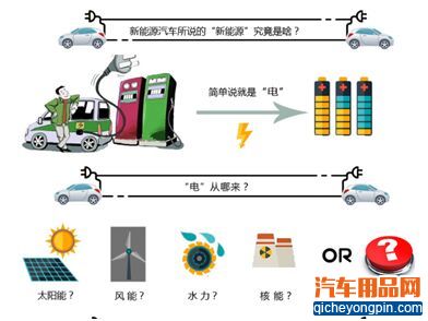 新能源汽车所说的“新能源”究竟是什么？