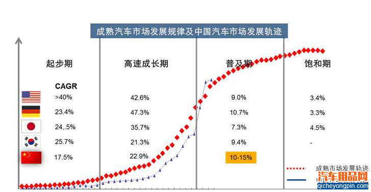 汽车市场分析