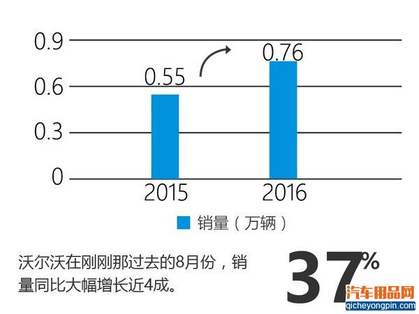 沃尔沃销量大涨37% 每年在华推两款新车-图2