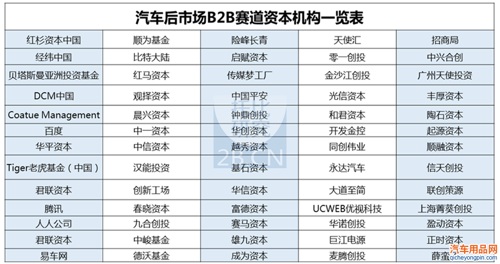 汽车后市场B2B赛道资本机构一览表