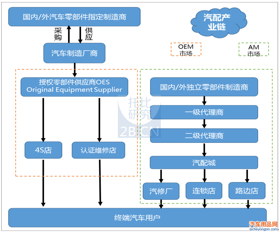 我国汽配件流通示意图