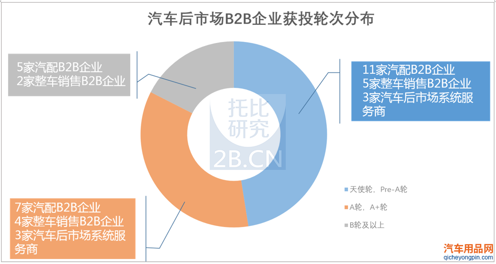 汽车后市场B2B企业获投轮次分布