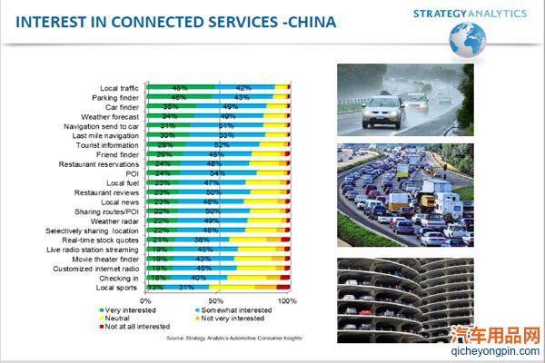 中国消费者对汽车相关服务的感兴趣程度